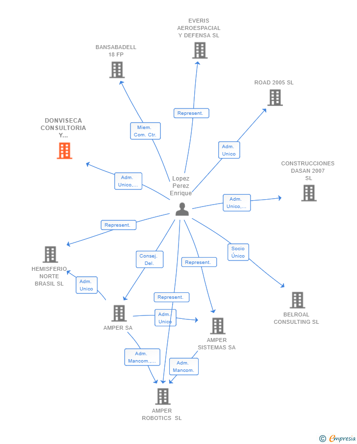 Vinculaciones societarias de DONVISECA CONSULTORIA Y SERVICIOS SL