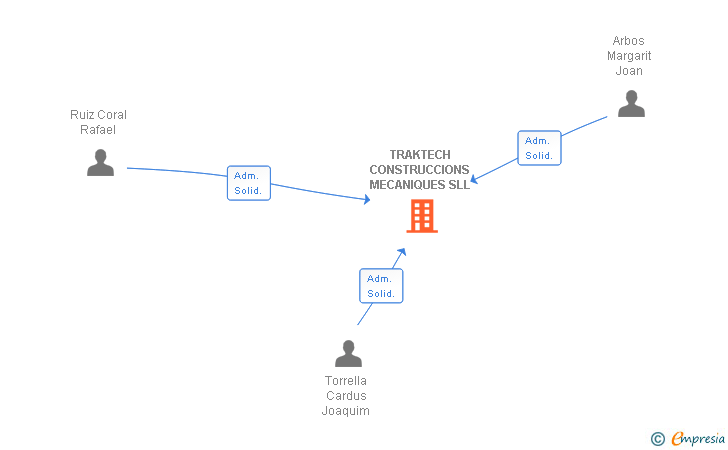 Vinculaciones societarias de TRAKTECH CONSTRUCCIONS MECANIQUES SL