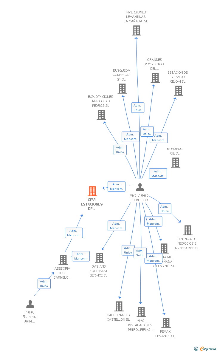 Vinculaciones societarias de CEVI ESTACIONES DE SUMINISTRO DE CARBURANTE SL