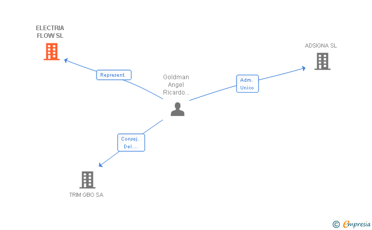 Vinculaciones societarias de ELECTRIA FLOW SL
