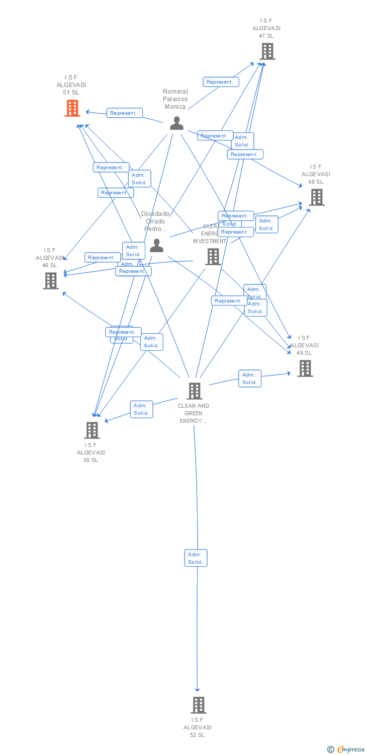 Vinculaciones societarias de I S F ALGEVASI 51 SL