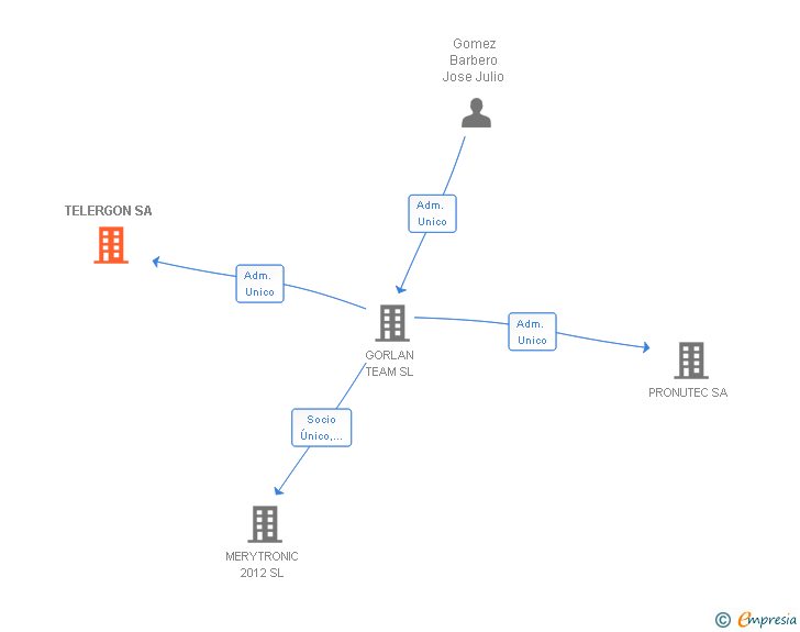 Vinculaciones societarias de TELERGON SA