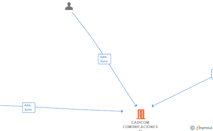 Vinculaciones societarias de CADICOM COMUNICACIONES SL