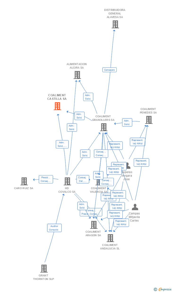 Vinculaciones societarias de COALIMENT CASTILLA SA