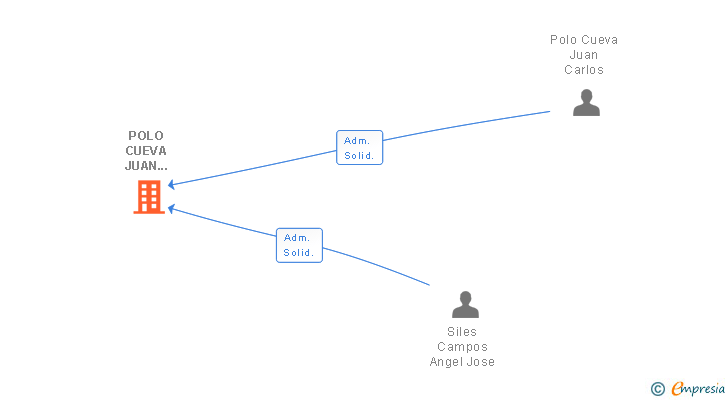 Vinculaciones societarias de POLO CUEVA JUAN CARLOS 003694282G SLNE