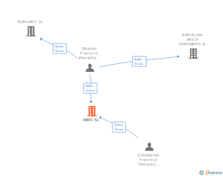Vinculaciones societarias de MAIL ORDER HOUSE SL
