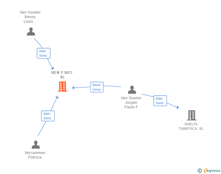 Vinculaciones societarias de BEN Y BICI SL