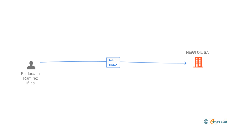 Vinculaciones societarias de NEWTOIL SA