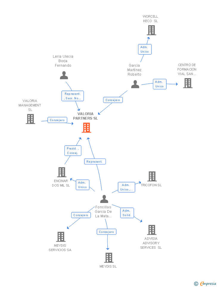 Vinculaciones societarias de VALORIA PARTNERS SL