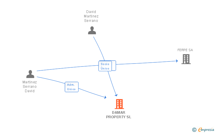 Vinculaciones societarias de DAMAR PROPERTY SL