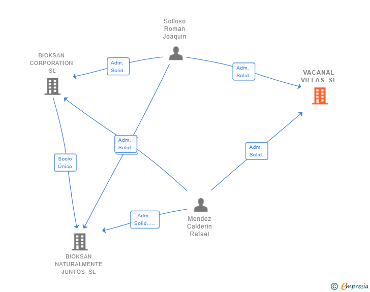 Vinculaciones societarias de VACANAL VILLAS SL