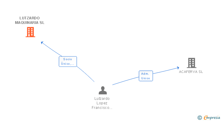 Vinculaciones societarias de LUTZARDO MAQUINARIA SL