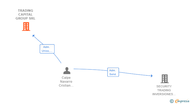 Vinculaciones societarias de TRADING CAPITAL GROUP SRL