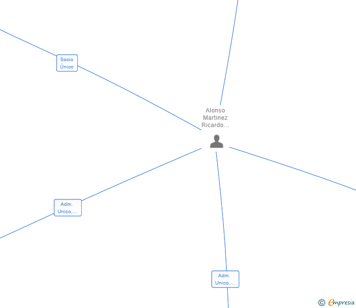 Vinculaciones societarias de ALONSO LEGACY SL