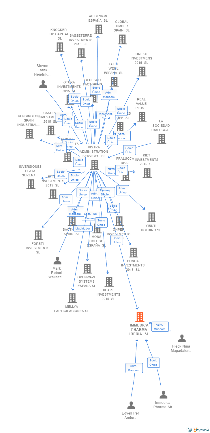 Vinculaciones societarias de IMMEDICA PHARMA IBERIA SL