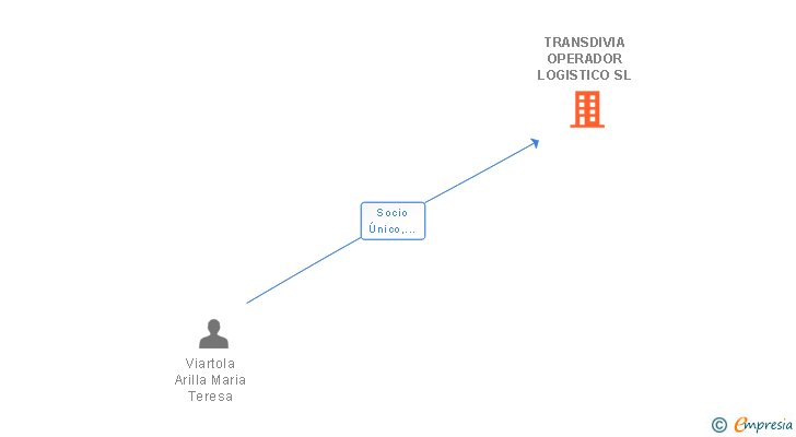 Vinculaciones societarias de TRANSDIVIA OPERADOR LOGISTICO SL