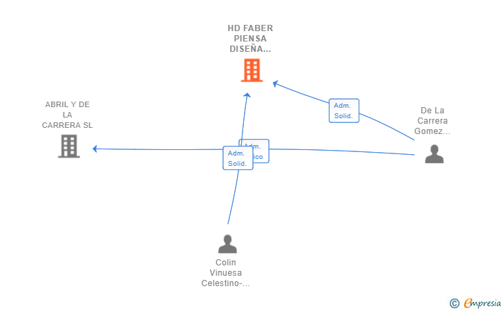 Vinculaciones societarias de HD FABER PIENSA DISEÑA FABRICA SL