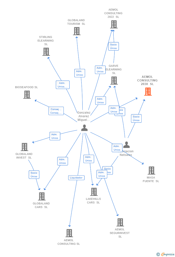 Vinculaciones societarias de AEMOL CONSULTING 2030 SL