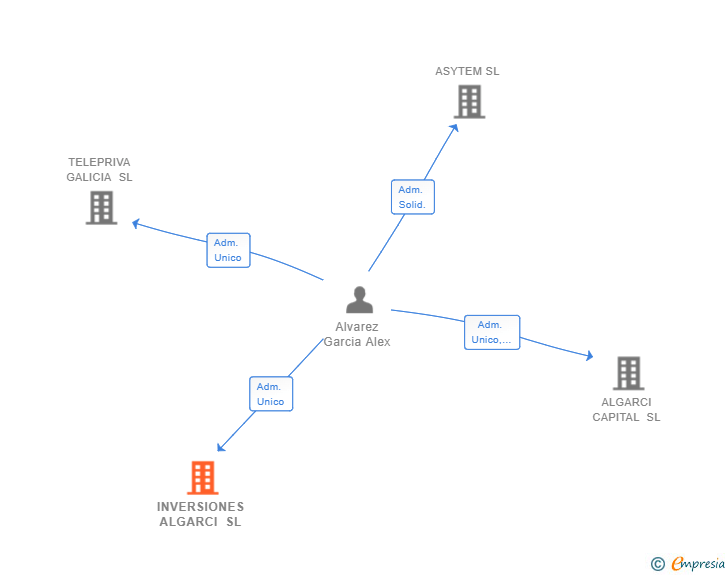 Vinculaciones societarias de INVERSIONES ALGARCI SL