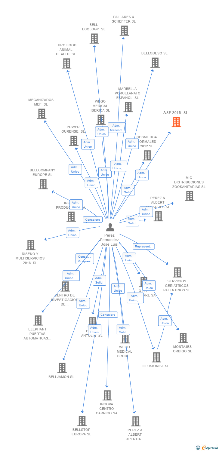 Vinculaciones societarias de ASF 2015 SL