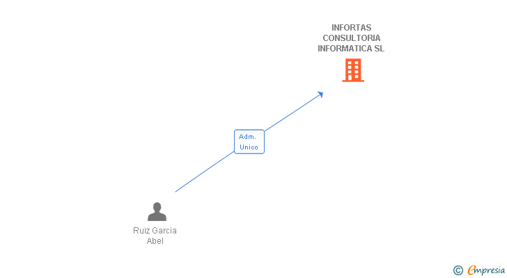 Vinculaciones societarias de INFORTAS CONSULTORIA INFORMATICA SL