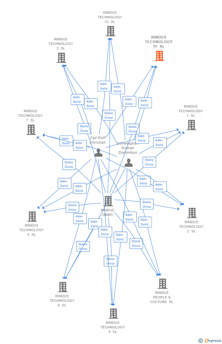 Vinculaciones societarias de RINDUS TECHNOLOGY 11 SL