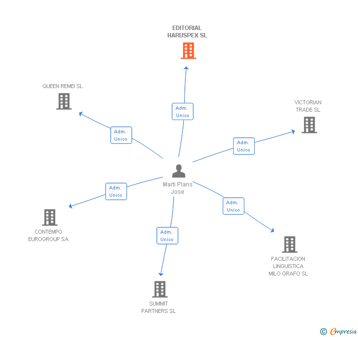Vinculaciones societarias de EDITORIAL HARUSPEX SL