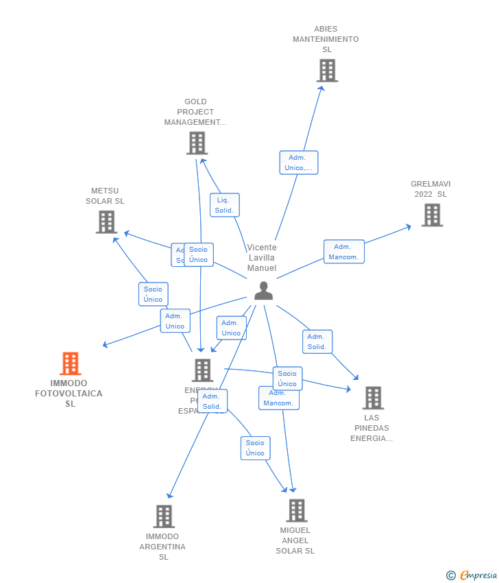 Vinculaciones societarias de IMMODO FOTOVOLTAICA SL