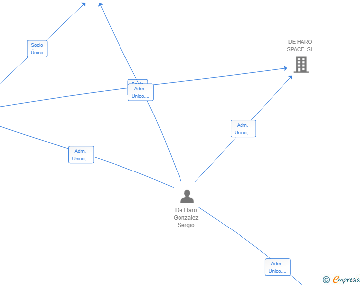 Vinculaciones societarias de DE HARO ASSETS SL