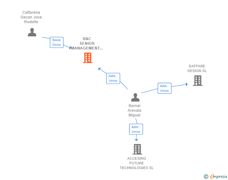 Vinculaciones societarias de B&C SENIOR MANAGEMENT SL