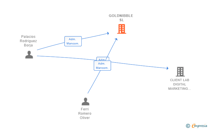Vinculaciones societarias de GOLDNIBBLE SL