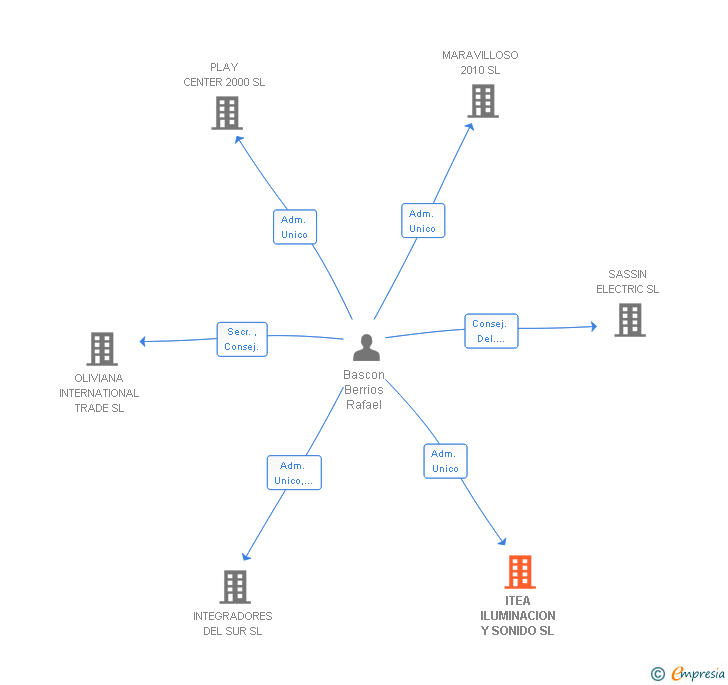 Vinculaciones societarias de INTEGRACION DE SERVICIOS Y ALQUILERES SL