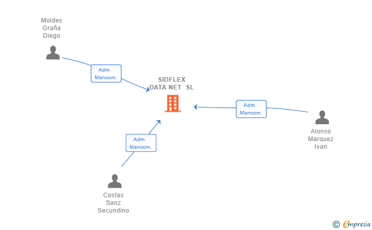 Vinculaciones societarias de SIDFLEX DATA NET SL