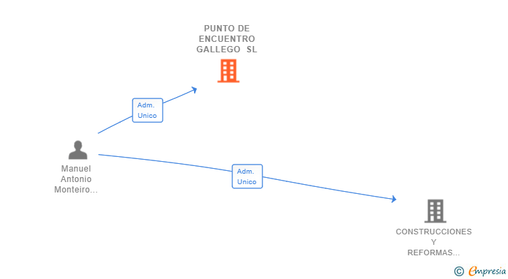 Vinculaciones societarias de PUNTO DE ENCUENTRO GALLEGO SL