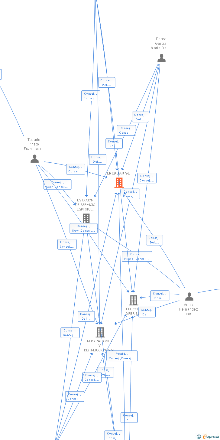 Vinculaciones societarias de ENCADAR SL