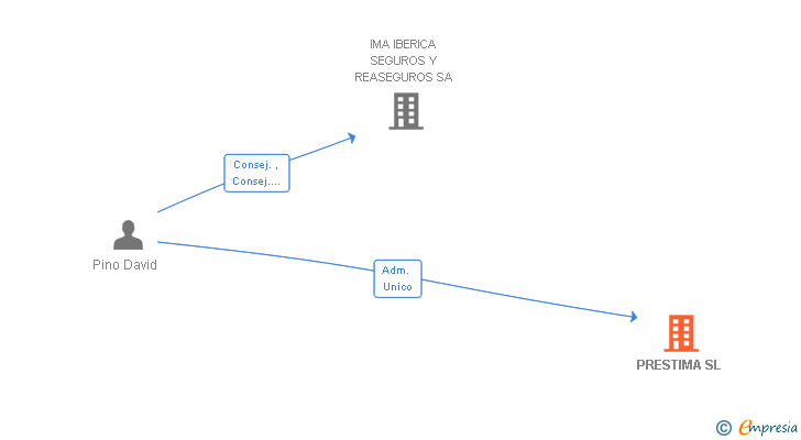 Vinculaciones societarias de PRESTIMA SL