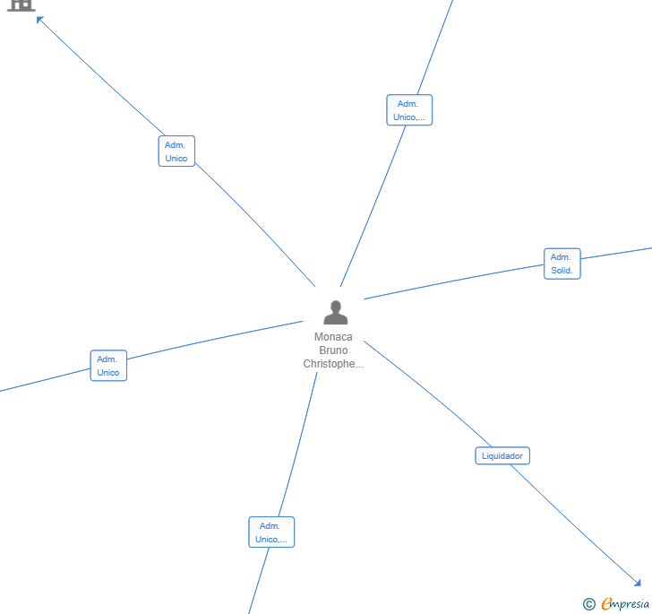 Vinculaciones societarias de SOLVA PLUS SL
