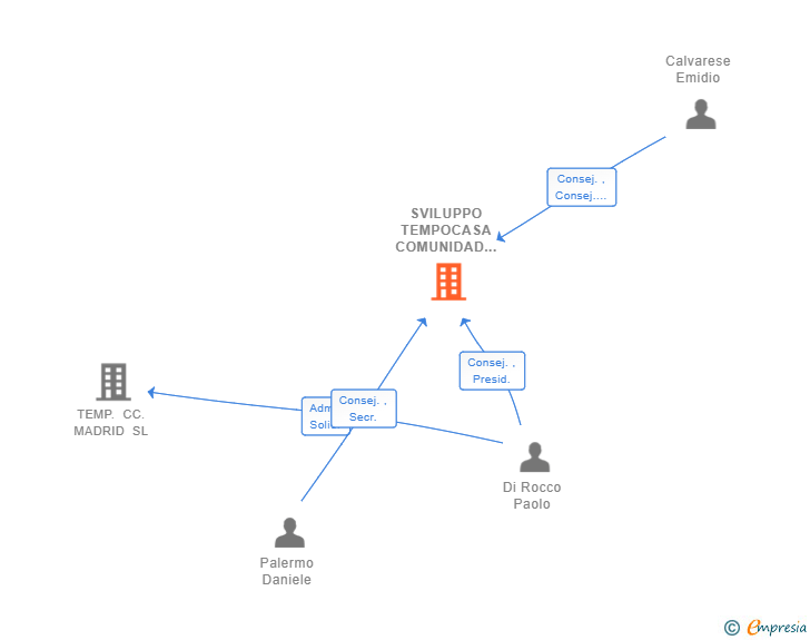 Vinculaciones societarias de SVILUPPO TEMPOCASA COMUNIDAD VALENCIANA SL