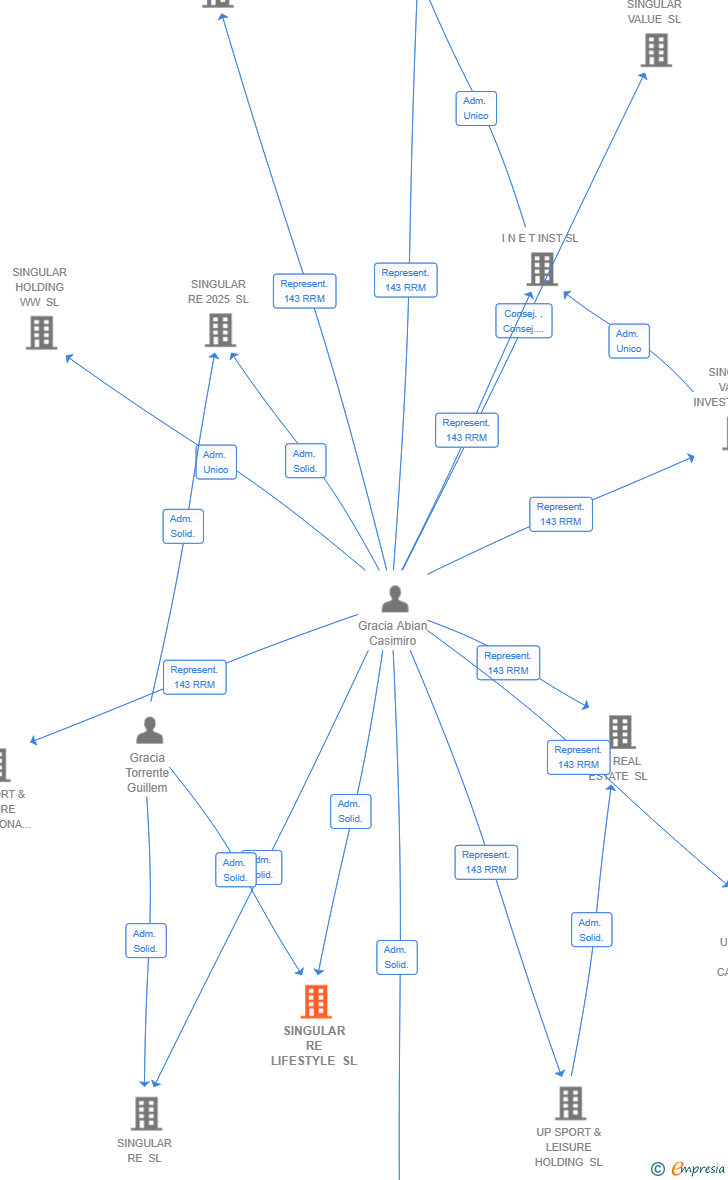 Vinculaciones societarias de SINGULAR RE LIFESTYLE SL
