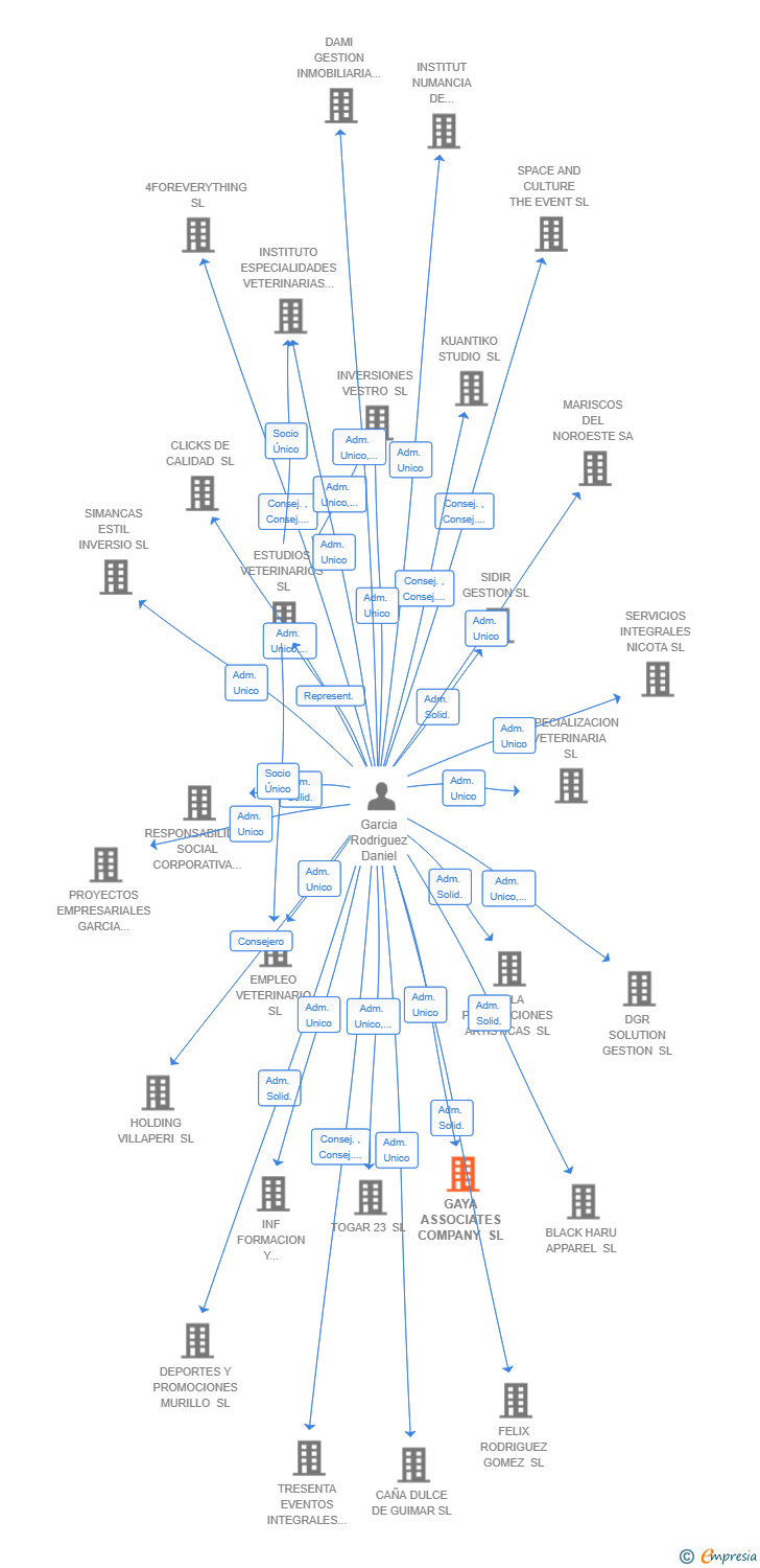 Vinculaciones societarias de GAYA ASSOCIATES COMPANY SL