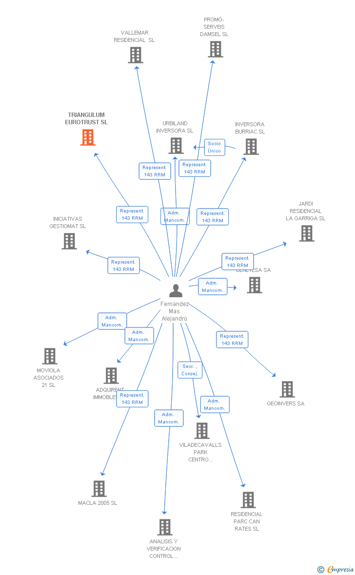 Vinculaciones societarias de TRIANGULUM EUROTRUST SL