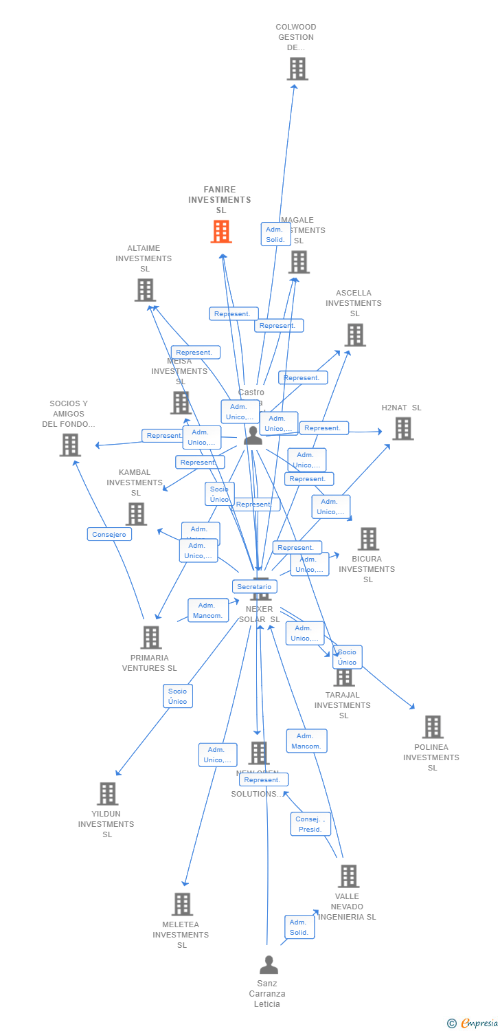 Vinculaciones societarias de FANIRE INVESTMENTS SL