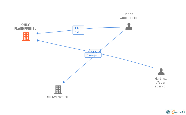 Vinculaciones societarias de ONLY FLASHFREE SL