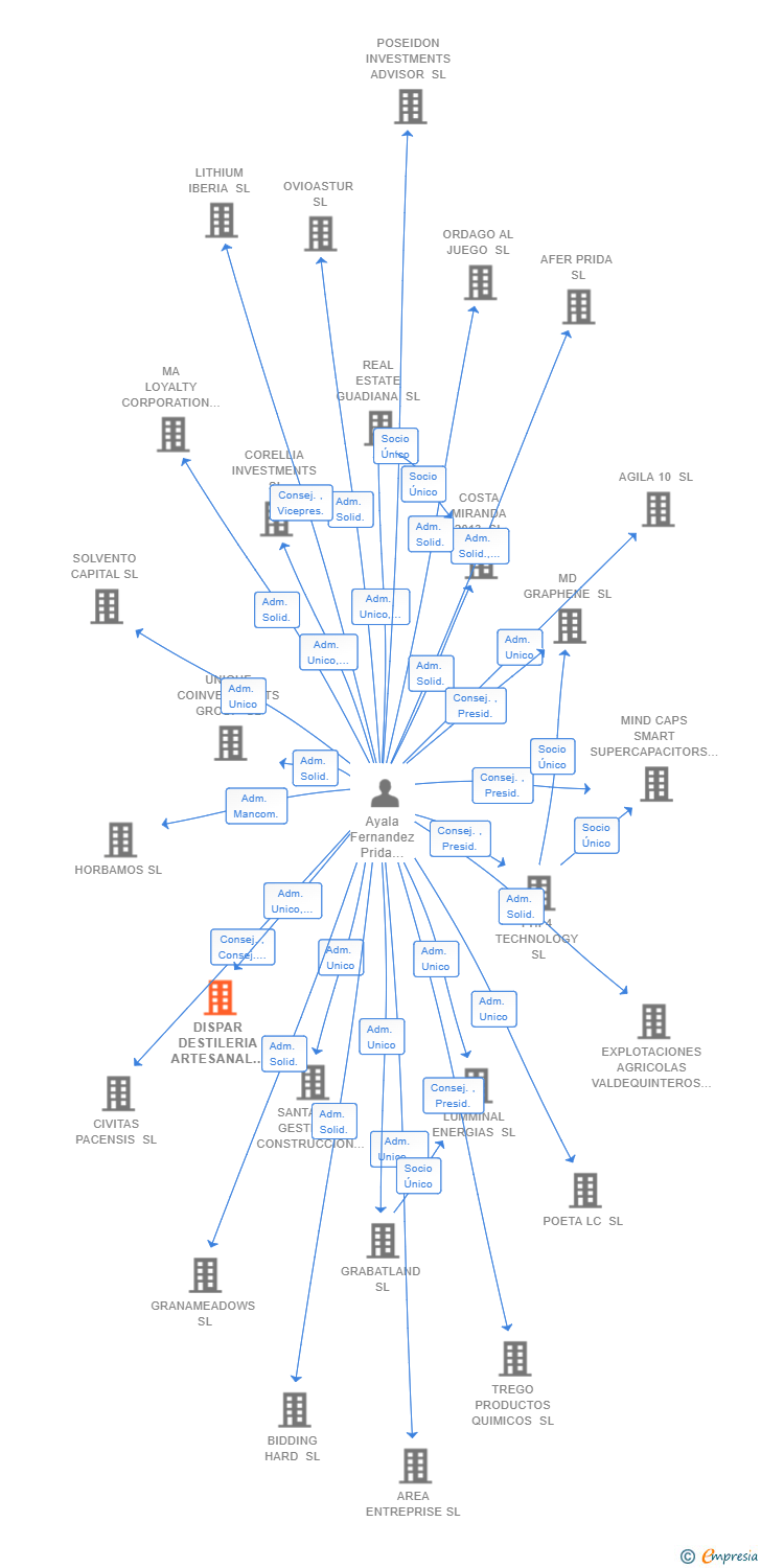 Vinculaciones societarias de DISPAR DESTILERIA ARTESANAL SL