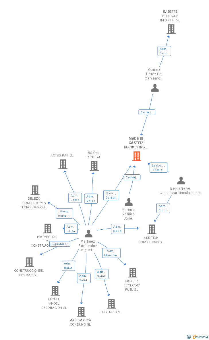 Vinculaciones societarias de MADE IN GASTEIZ MARKETING Y COMUNICACION SL
