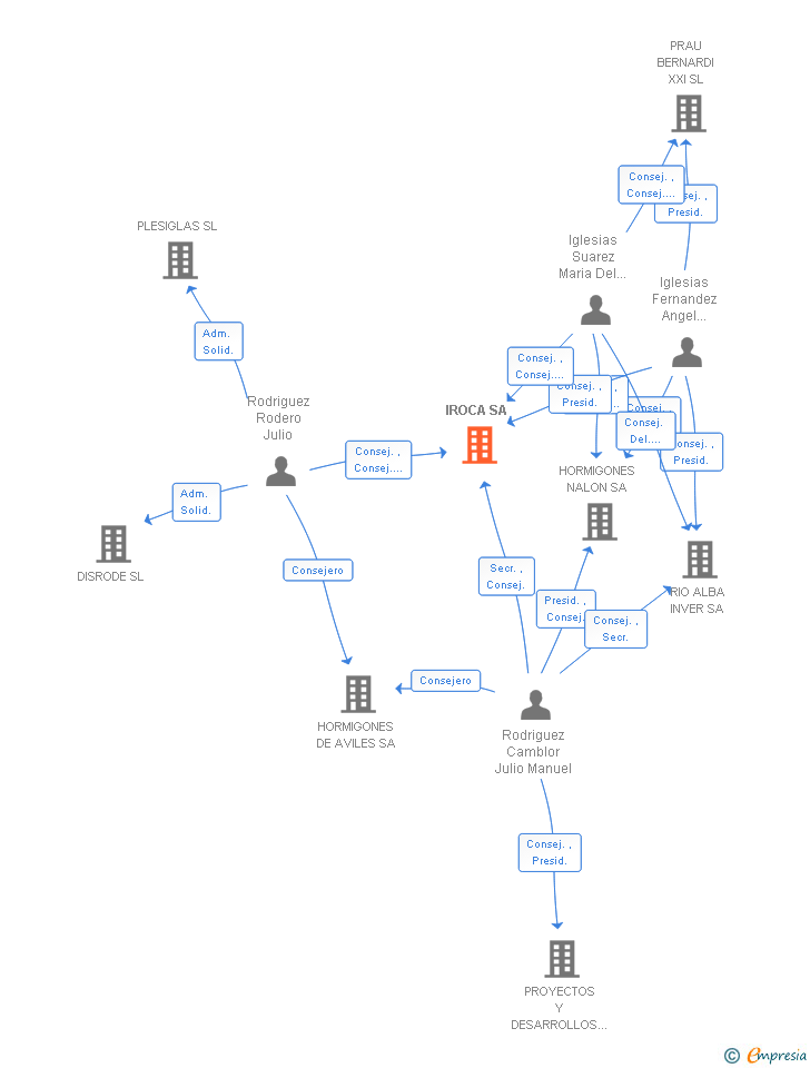 Vinculaciones societarias de IROCA SA