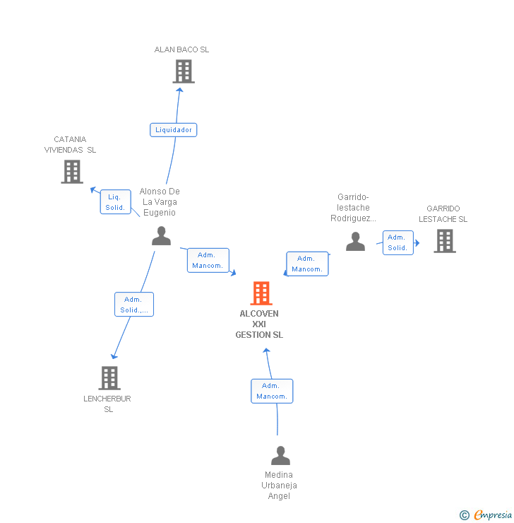 Vinculaciones societarias de ALCOVEN XXI GESTION SL