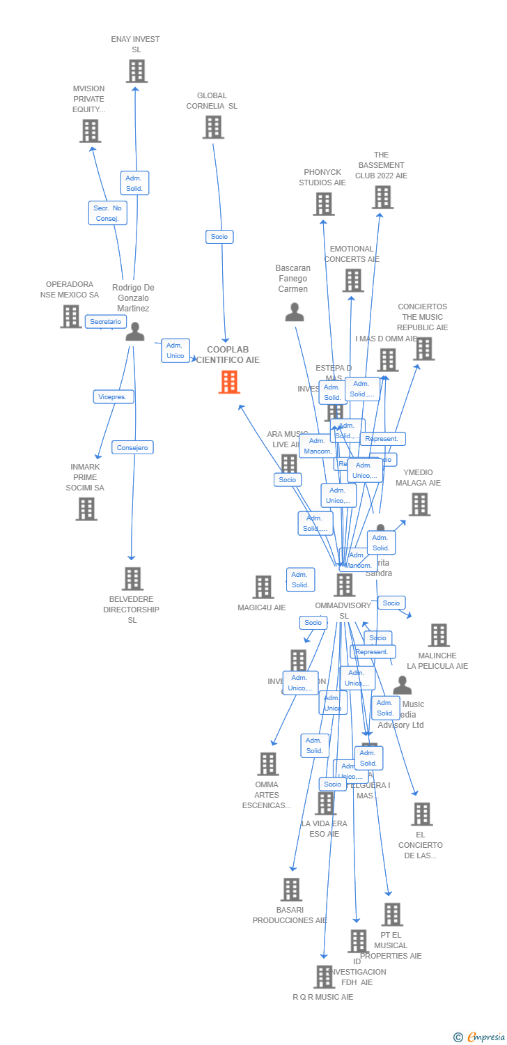 Vinculaciones societarias de COOPLAB CIENTIFICO AIE