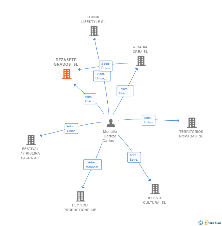 Vinculaciones societarias de DEZASETE GRADOS SL