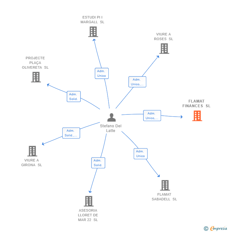 Vinculaciones societarias de FLAMAT FINANCES SL